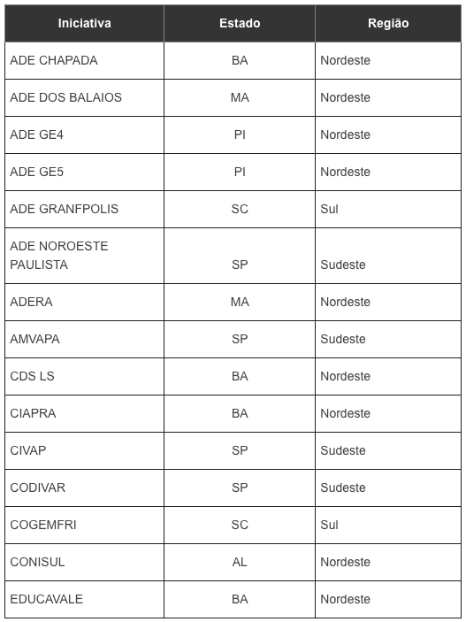 15 iniciativas de colaboração são selecionadas para as próximas etapas do Programa Melhoria da Educação, do Itaú Social